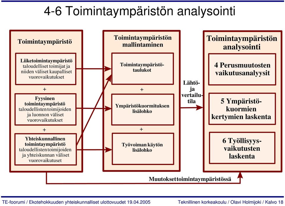 Perusmuutosten vaikutusanalyysit 5 Ympäristökuormien kertymien laskenta Yhteiskunnallinen toimintaympäristö taloudellisten toimijoiden ja yhteiskunnan väliset vuorovaikutuset Työvoiman käytön