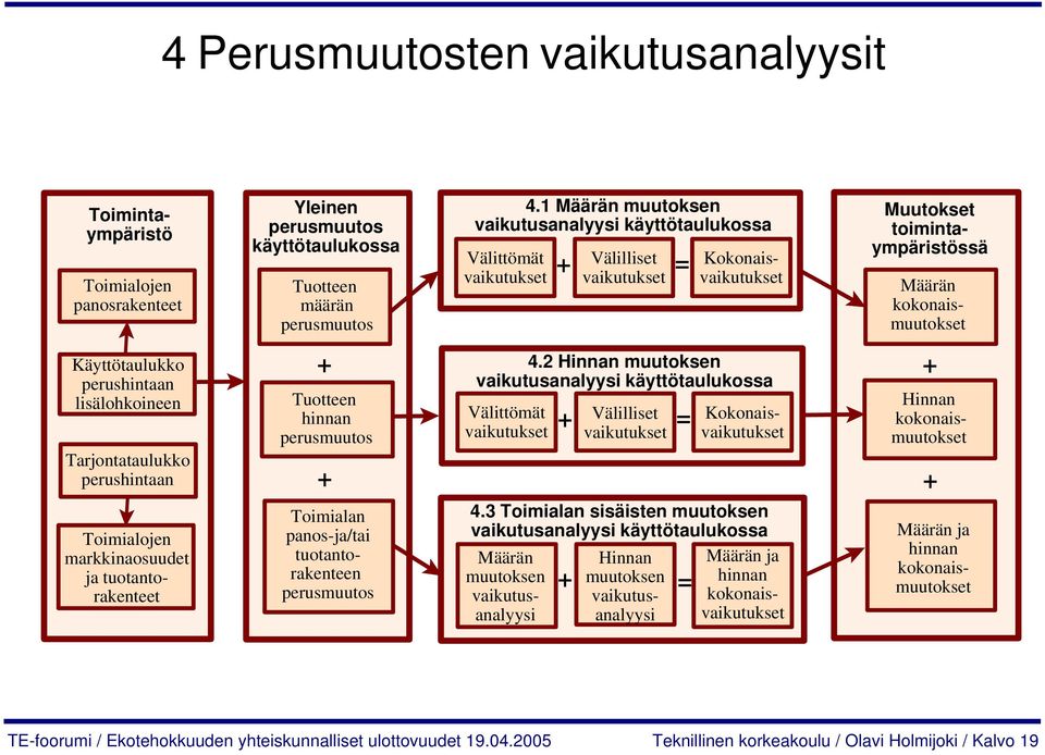 Käyttötaulukko perushintaan lisälohkoineen Tarjontataulukko perushintaan Toimialojen markkinaosuudet ja tuotantorakenteet Tuotteen hinnan perusmuutos Toimialan panos-ja/tai tuotantorakenteen