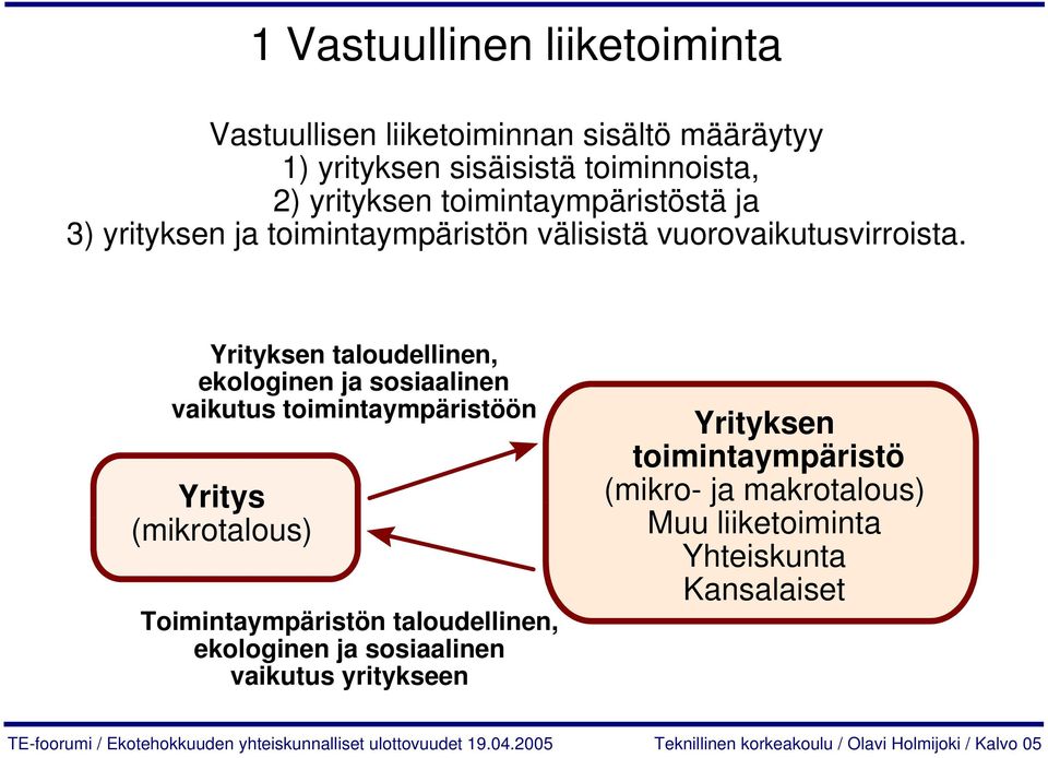 Yrityksen taloudellinen, ekologinen ja sosiaalinen vaikutus toimintaympäristöön Yritys (mikrotalous) Toimintaympäristön taloudellinen, ekologinen ja