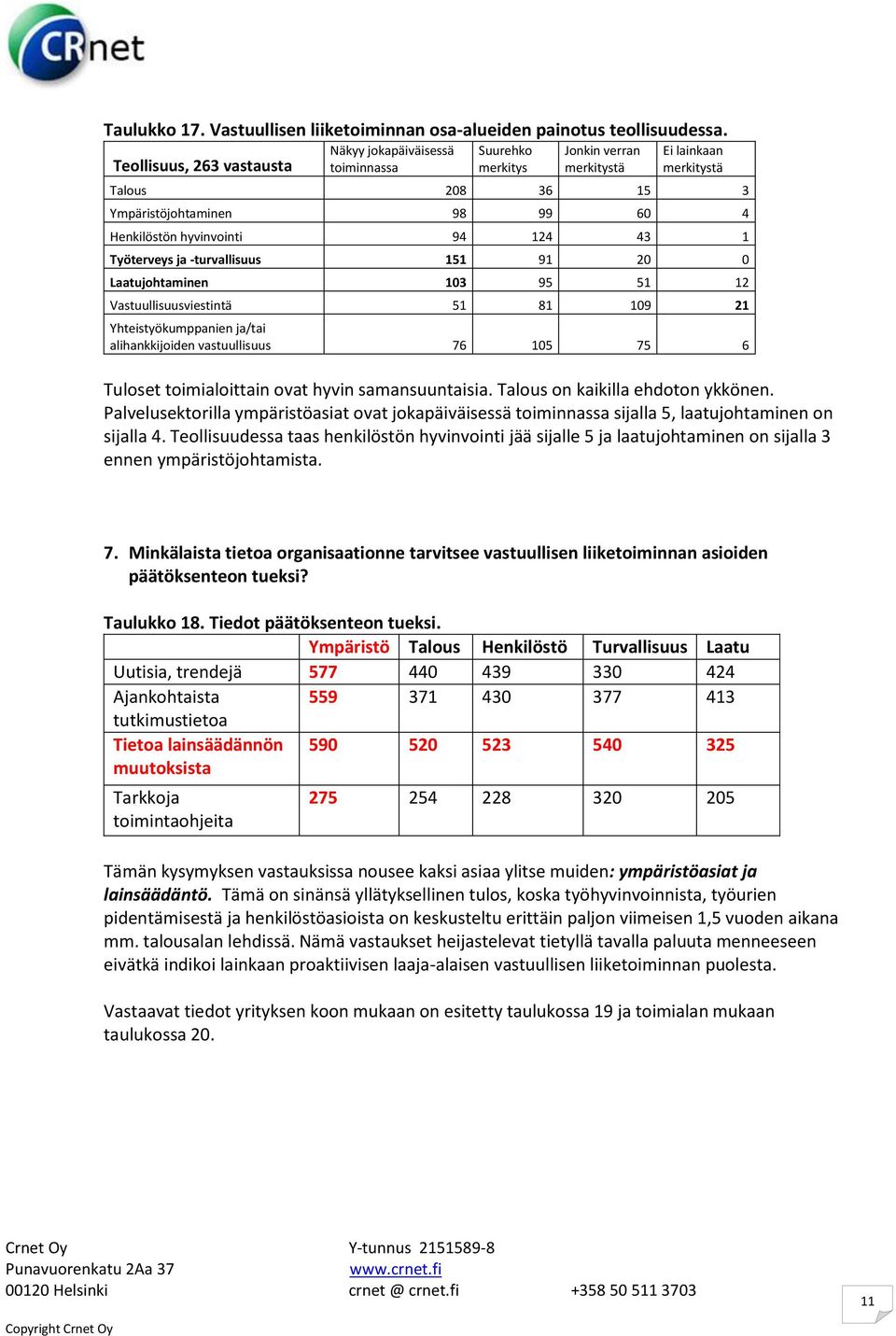 Työterveys ja -turvallisuus 151 91 20 0 Laatujohtaminen 103 95 51 12 Vastuullisuusviestintä 51 81 109 21 Yhteistyökumppanien ja/tai alihankkijoiden vastuullisuus 76 105 75 6 Tuloset toimialoittain