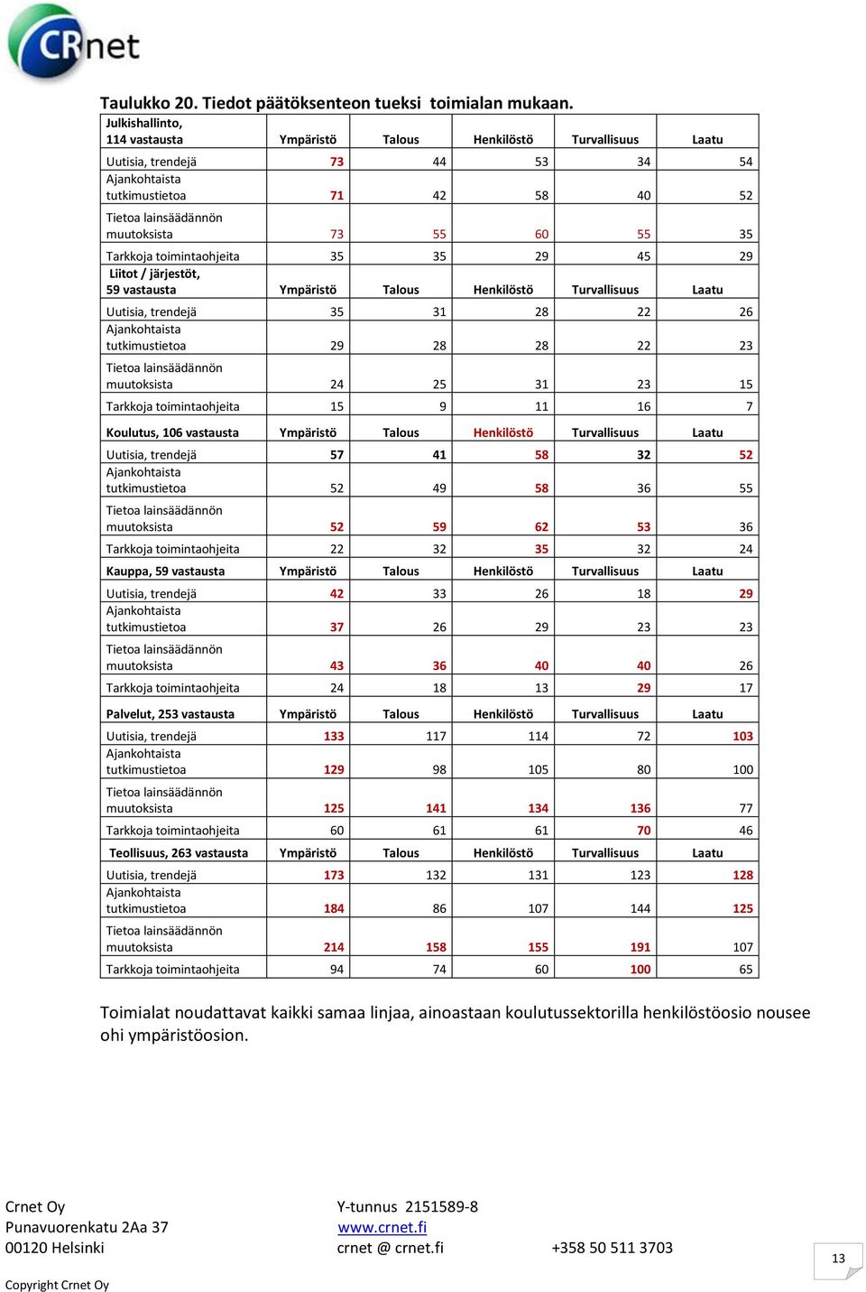 35 Tarkkoja toimintaohjeita 35 35 29 45 29 Liitot / järjestöt, 59 vastausta Ympäristö Talous Henkilöstö Turvallisuus Laatu Uutisia, trendejä 35 31 28 22 26 Ajankohtaista tutkimustietoa 29 28 28 22 23