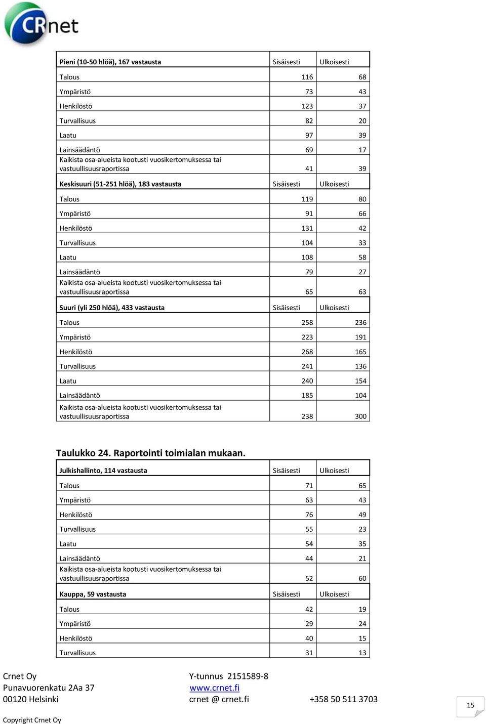 osa-alueista kootusti vuosikertomuksessa tai vastuullisuusraportissa 65 63 Suuri (yli 250 hlöä), 433 vastausta Sisäisesti Ulkoisesti Talous 258 236 Ympäristö 223 191 Henkilöstö 268 165 Turvallisuus