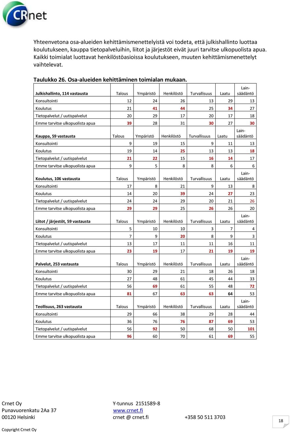 Julkishallinto, 114 vastausta Talous Ympäristö Henkilöstö Turvallisuus Laatu Konsultointi 12 24 26 13 29 13 Koulutus 21 41 44 25 34 27 Tietopalvelut / uutispalvelut 20 29 17 20 17 18 Emme tarvitse