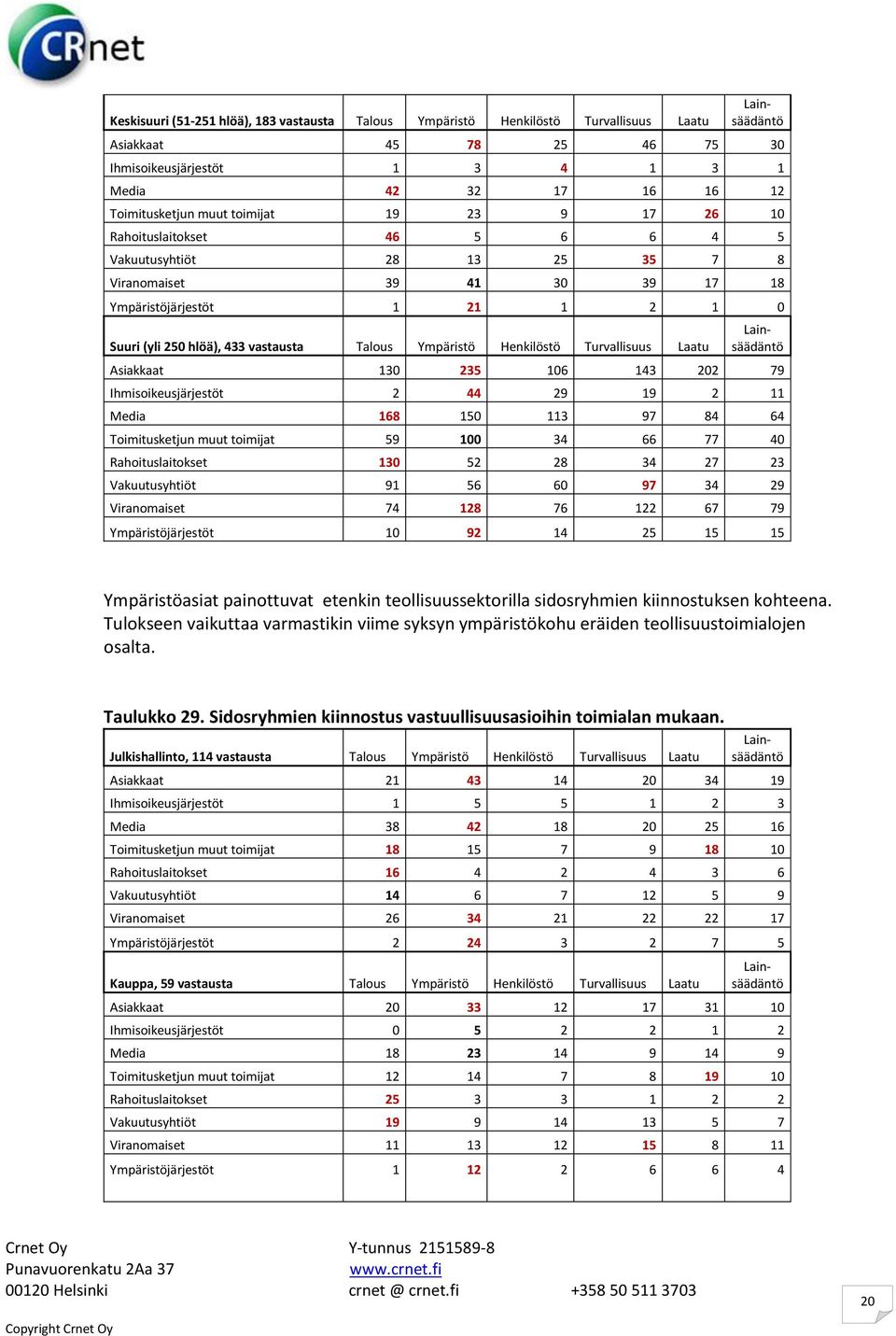 Ympäristö Henkilöstö Turvallisuus Laatu Asiakkaat 130 235 106 143 202 79 Ihmisoikeusjärjestöt 2 44 29 19 2 11 Media 168 150 113 97 84 64 Toimitusketjun muut toimijat 59 100 34 66 77 40