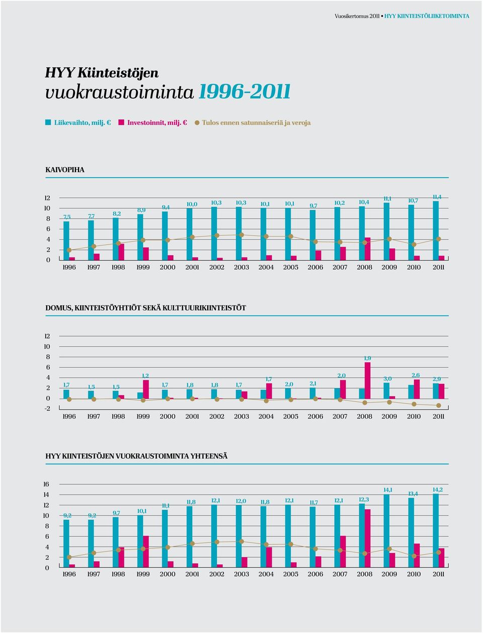 2008 2009 2010 2011 domus, kiinteistöyhtiöt sekä kulttuurikiinteistöt 12 10 8 6 4 2 0-2 1,9 1,2 2,0 2,6 1,7 3,0 2,9 1,7 1,5 1,5 1,7 1,8 1,8 1,7 2,0 2,1 1996 1997 1998 1999 2000 2001 2002 2003