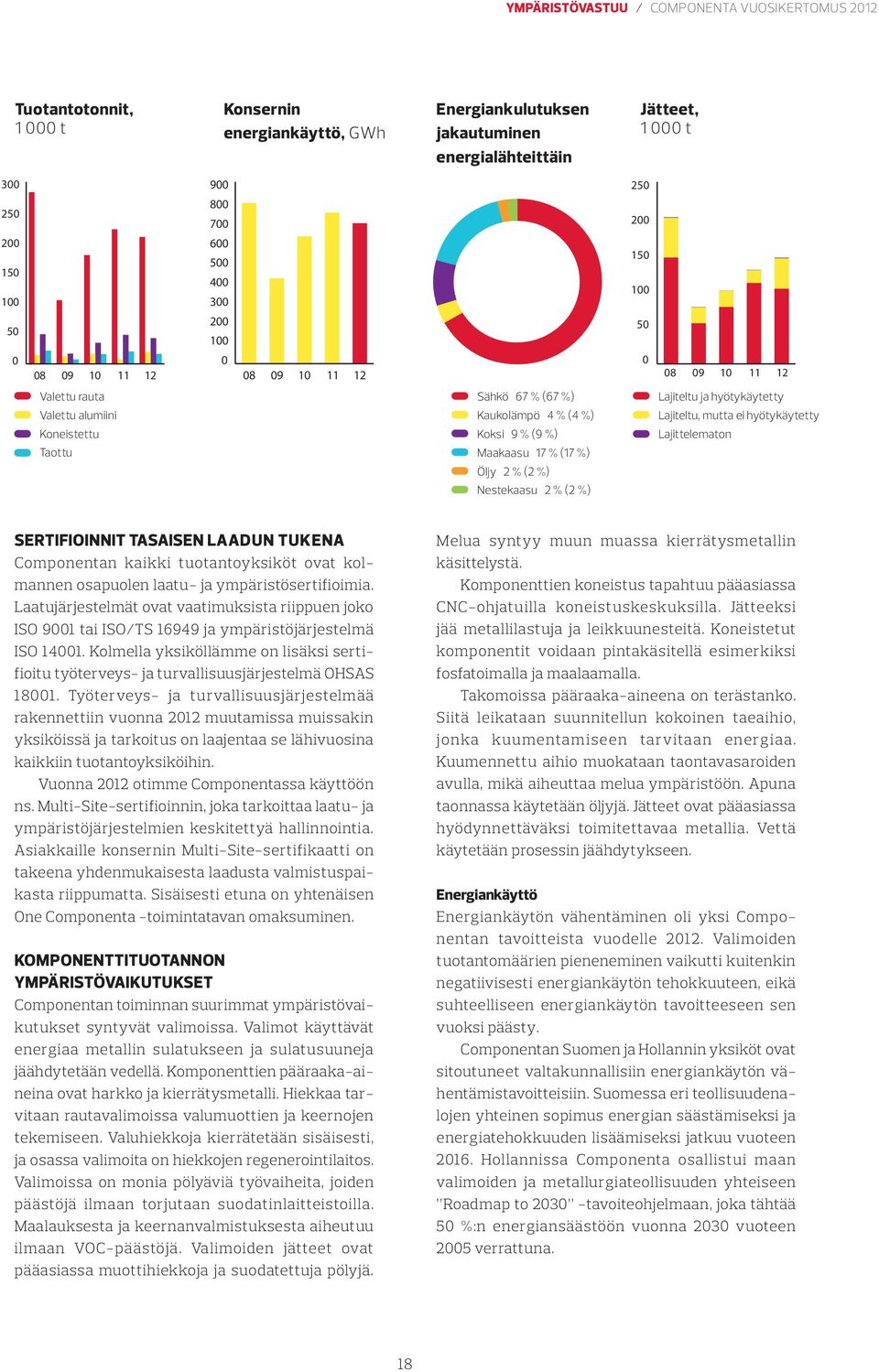 (9 %) Maakaasu 17 % (17 %) Öljy 2 % (2 %) Nestekaasu 2 % (2 %) Lajiteltu ja hyötykäytetty Lajiteltu, mutta ei hyötykäytetty Lajittelematon SERTIFIOINNIT TASAISEN LAADUN tukena Componentan kaikki