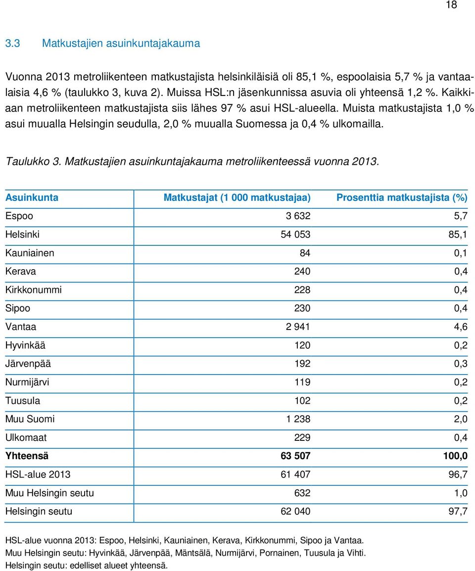 Muista matkustajista 1,0 % asui muualla Helsingin seudulla, 2,0 % muualla Suomessa ja 0,4 % ulkomailla. Taulukko 3. Matkustajien asuinkuntajakauma metroliikenteessä vuonna 2013.