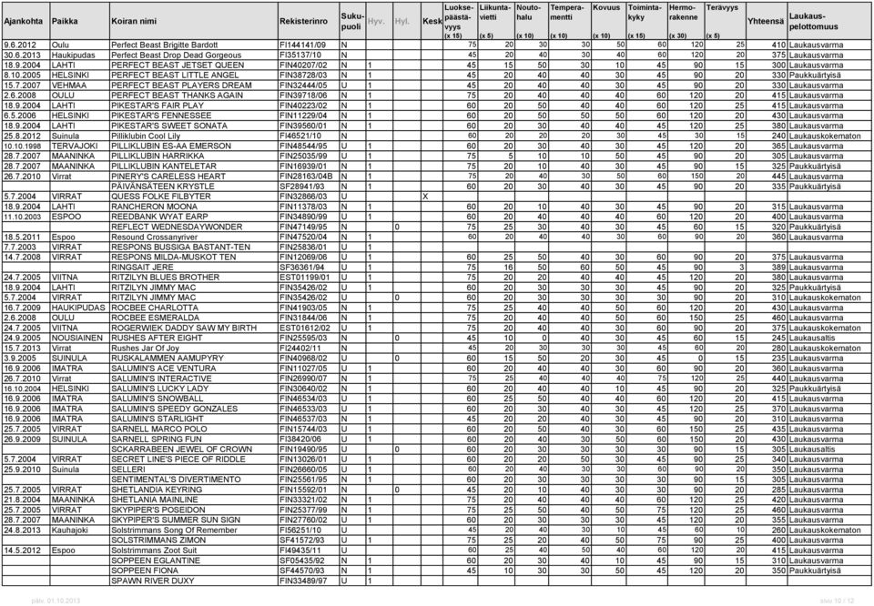 7.2007 VEHMAA PERFECT BEAST PLAYERS DREAM FIN32444/05 U 1 45 20 40 40 30 45 90 20 330 Laukausvarma 2.6.