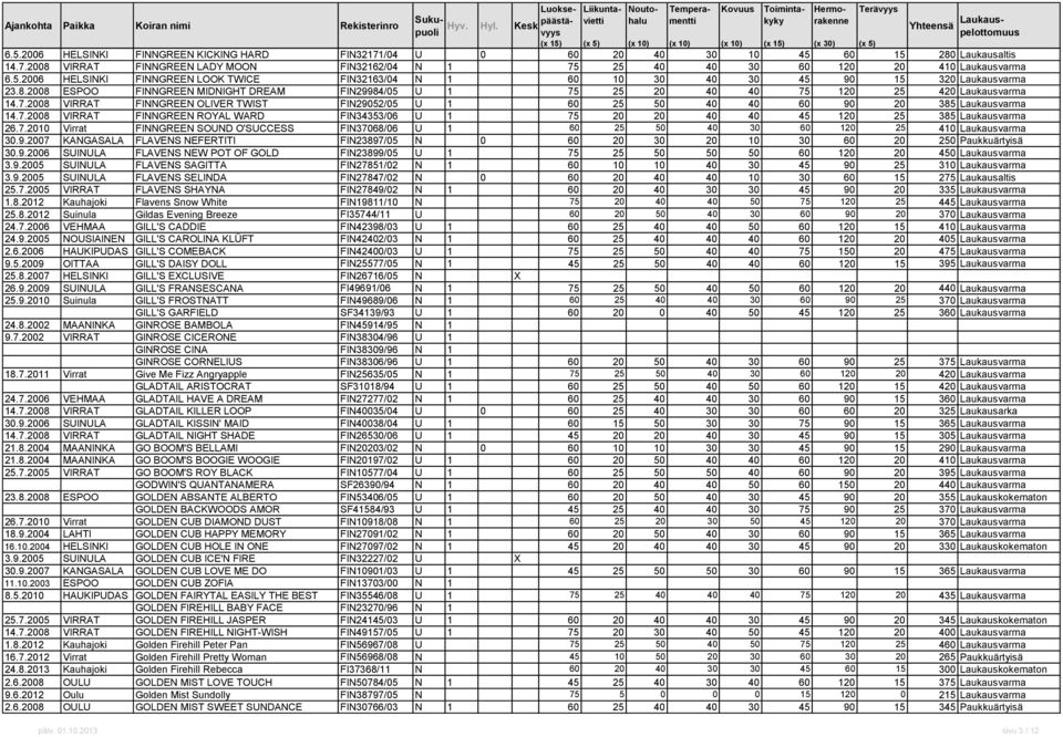 7.2010 Virrat FINNGREEN SOUND O'SUCCESS FIN37068/06 U 1 60 25 50 40 30 60 120 25 410 Laukausvarma 30.9.2007 KANGASALA FLAVENS NEFERTITI FIN23897/05 N 0 60 20 30 20 10 30 60 20 250 Paukkuärtyisä 30.9.2006 SUINULA FLAVENS NEW POT OF GOLD FIN23899/05 U 1 75 25 50 50 50 60 120 20 450 Laukausvarma 3.