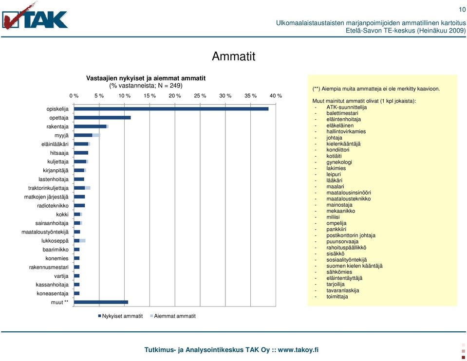 25 % 30 % 35 % 40 % (**) Aiempia muita ammatteja ei ole merkitty kaavioon.