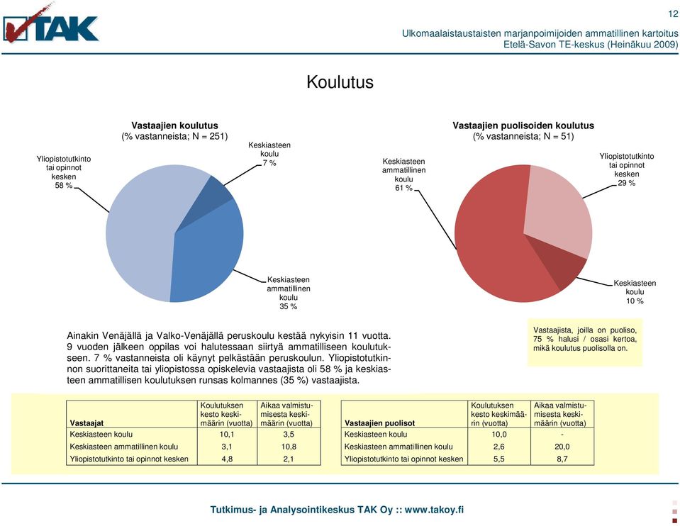 9 vuoden jälkeen oppilas voi halutessaan siirtyä ammatilliseen koulutukseen. 7 % vastanneista oli käynyt pelkästään peruskoulun.