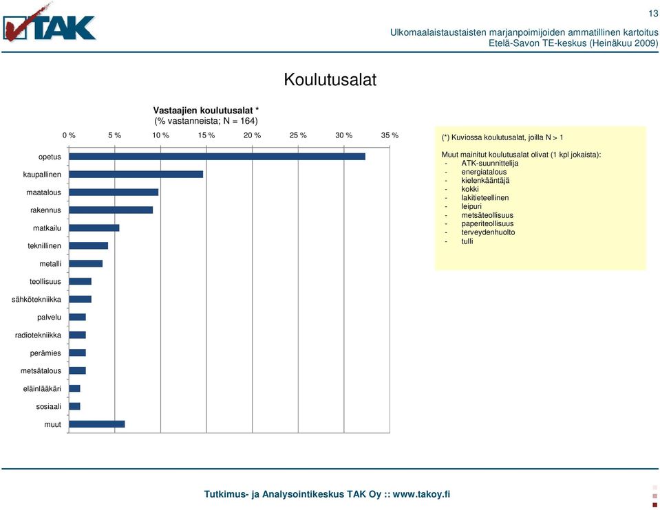 jokaista): - ATK-suunnittelija - energiatalous - kielenkääntäjä - kokki - lakitieteellinen - leipuri - metsäteollisuus -