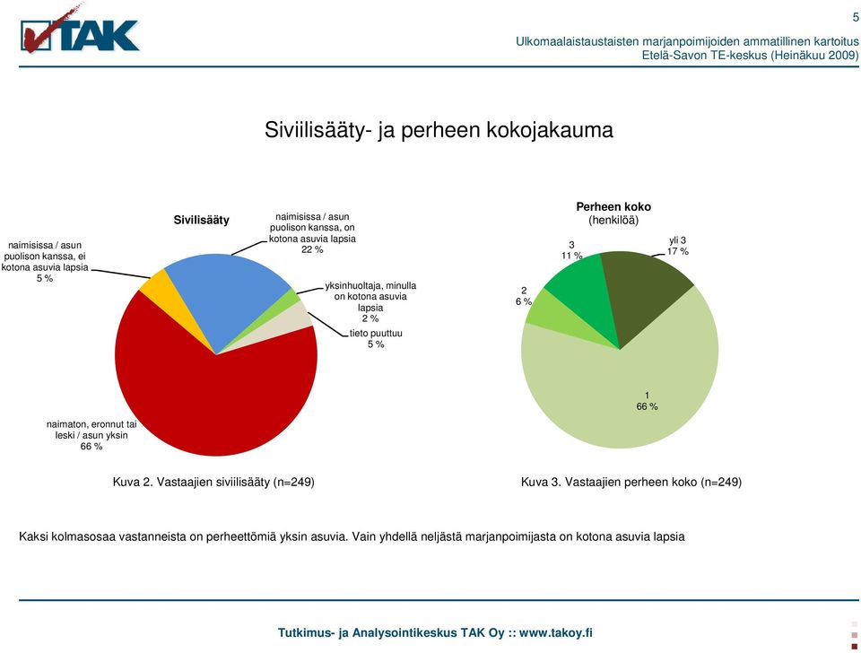 koko (henkilöä) yli 3 17 % 1 66 % naimaton, eronnut tai leski / asun yksin 66 % Kuva 2. Vastaajien siviilisääty (n=249) Kuva 3.