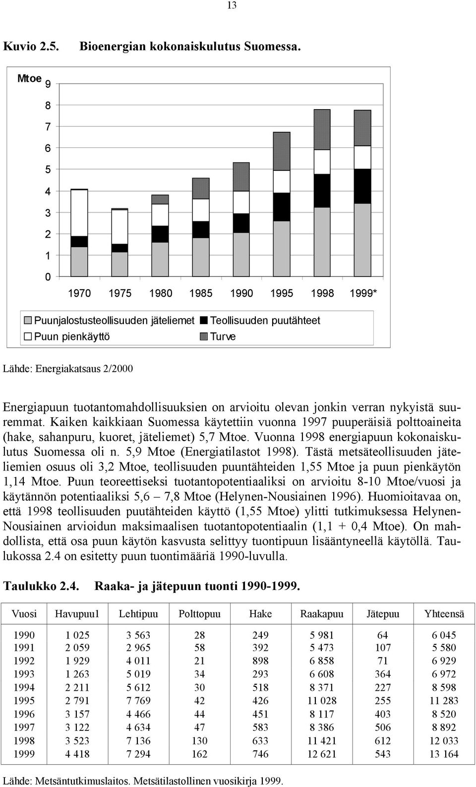 tuotantomahdollisuuksien on arvioitu olevan jonkin verran nykyistä suuremmat. Kaiken kaikkiaan Suomessa käytettiin vuonna 1997 puuperäisiä polttoaineita (hake, sahanpuru, kuoret, jäteliemet) 5,7 Mtoe.