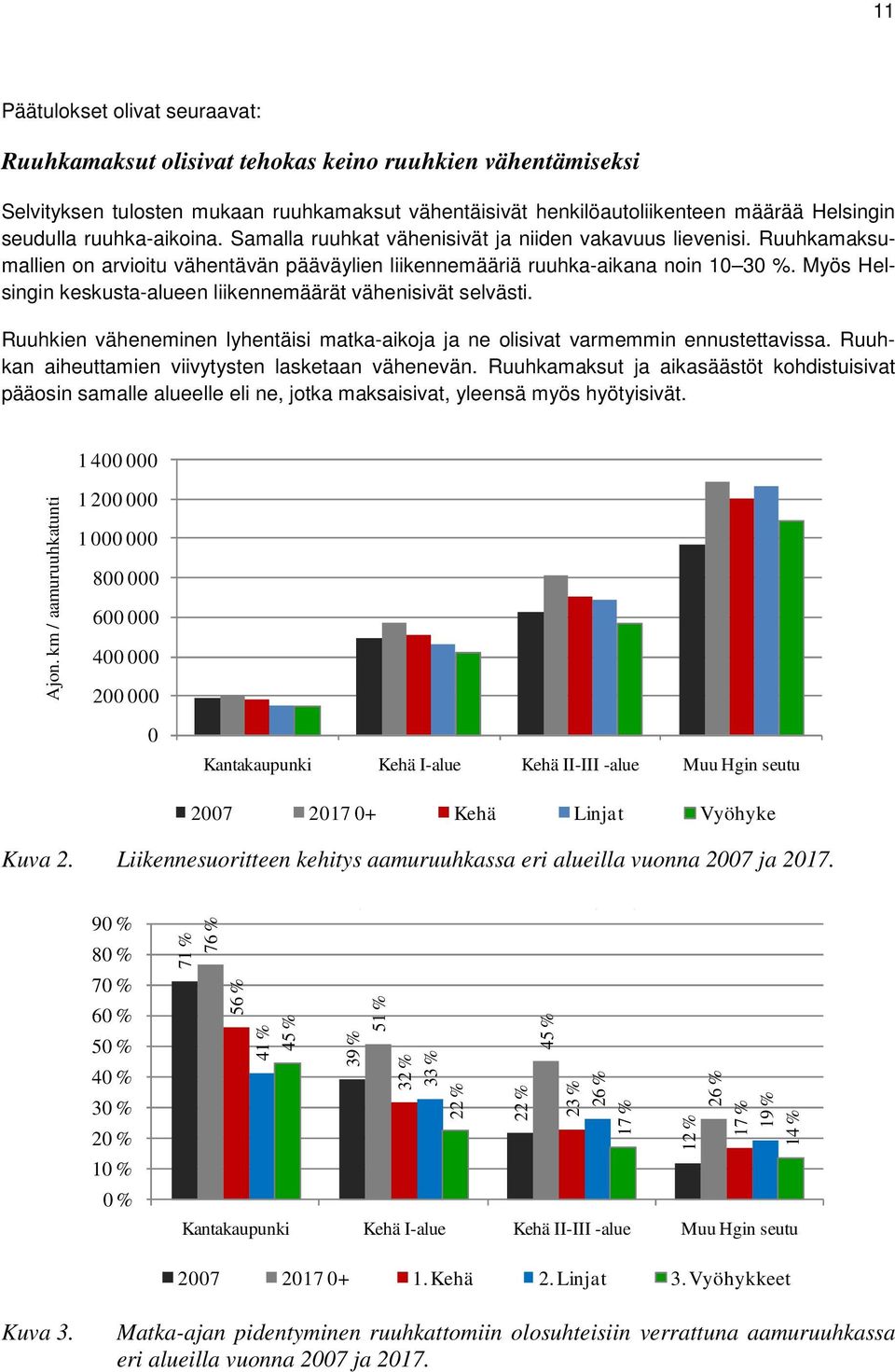 Myös Helsingin keskusta-alueen liikennemäärät vähenisivät selvästi. Ruuhkien väheneminen lyhentäisi matka-aikoja ja ne olisivat varmemmin ennustettavissa.