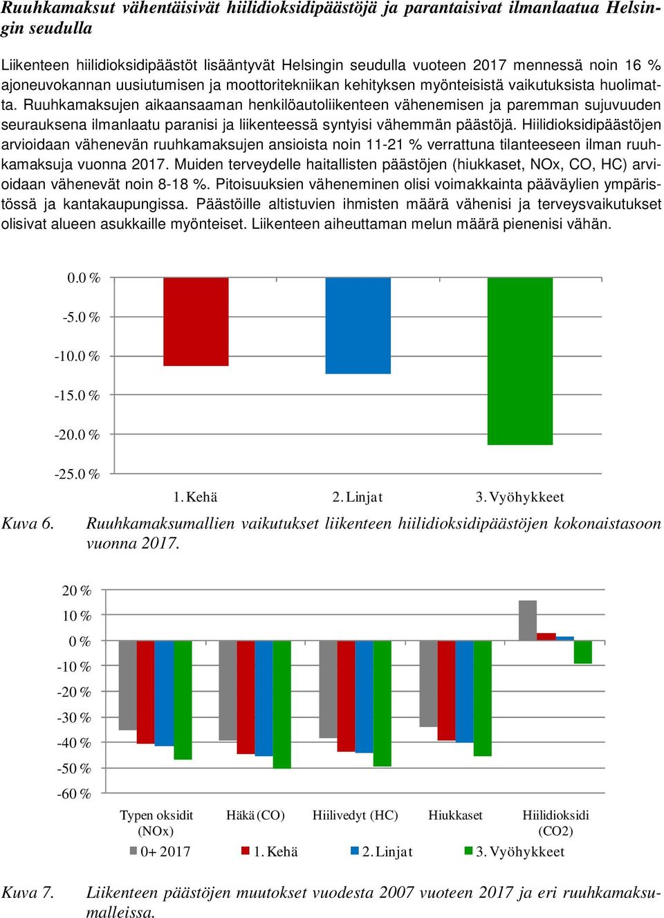 Ruuhkamaksujen aikaansaaman henkilöautoliikenteen vähenemisen ja paremman sujuvuuden seurauksena ilmanlaatu paranisi ja liikenteessä syntyisi vähemmän päästöjä.