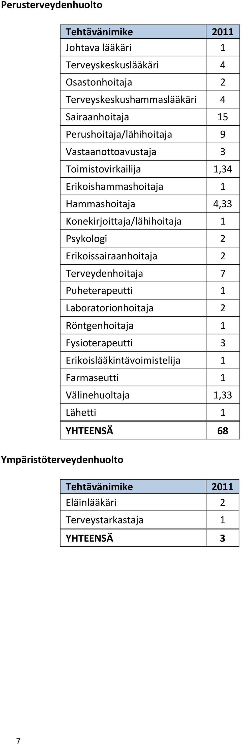 Hammashoitaja 4,33 Konekirjoittaja/lähihoitaja 1 Psykologi 2 Erikoissairaanhoitaja 2 Terveydenhoitaja 7 Puheterapeutti 1 Laboratorionhoitaja 2