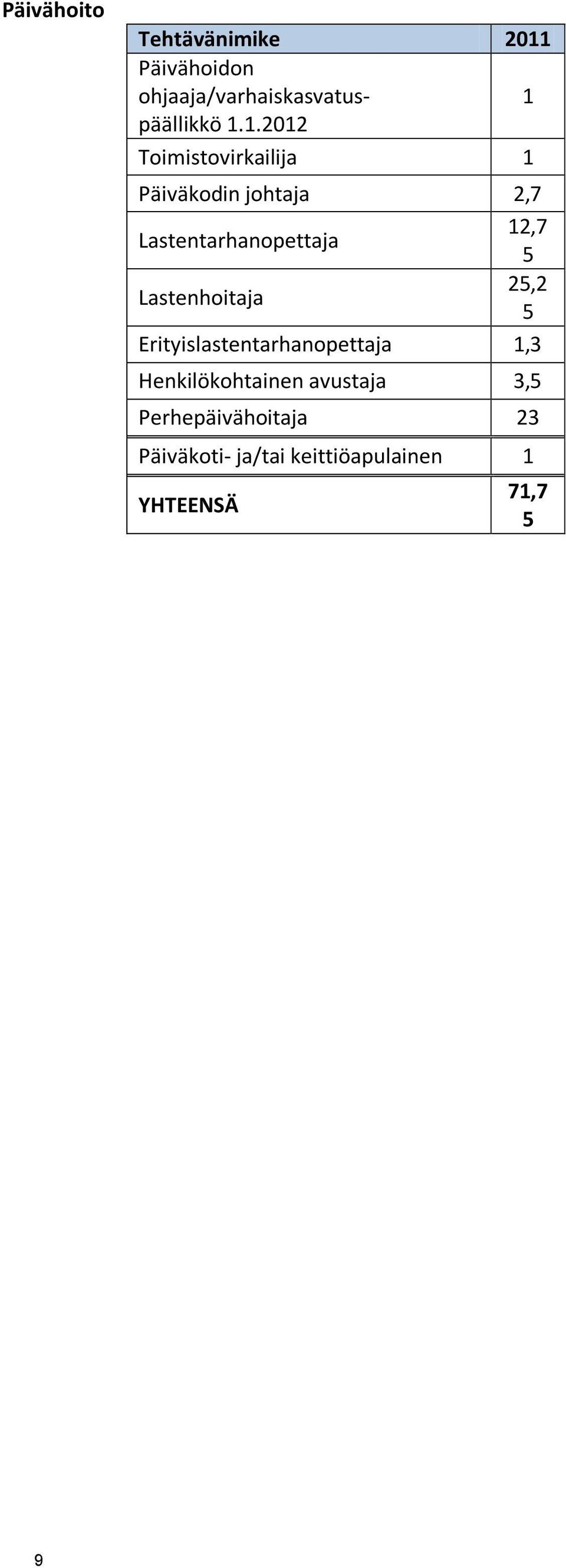 5 Lastenhoitaja 25,2 5 Erityislastentarhanopettaja 1,3 Henkilökohtainen