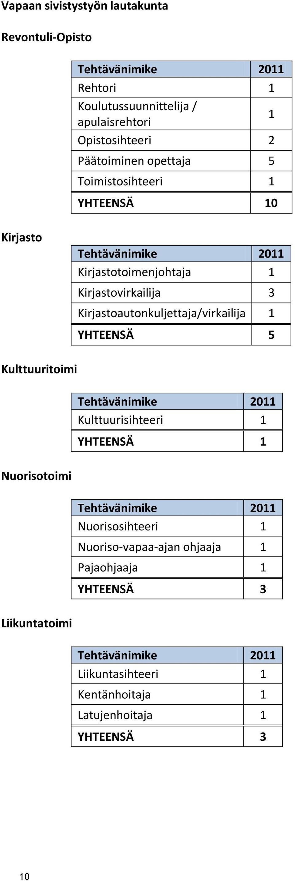 Kirjastoautonkuljettaja/virkailija 1 YHTEENSÄ 5 Kulttuuritoimi Tehtävänimike 2011 Kulttuurisihteeri 1 YHTEENSÄ 1 Nuorisotoimi Tehtävänimike 2011