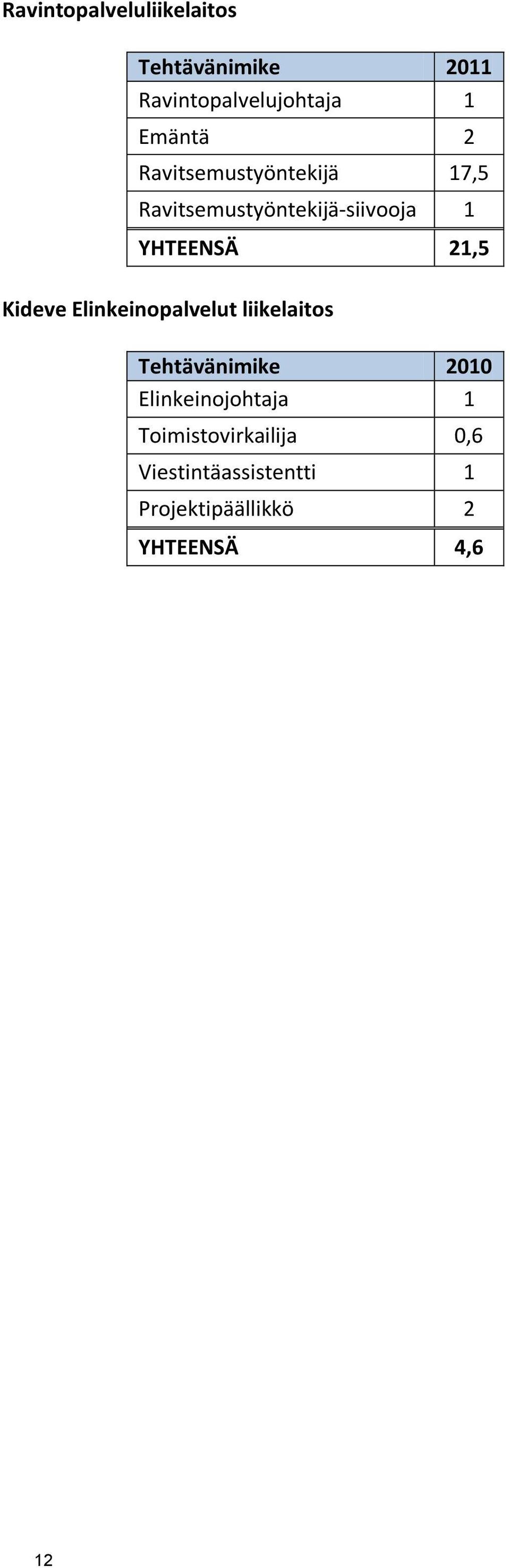 Kideve Elinkeinopalvelut liikelaitos Tehtävänimike 2010 Elinkeinojohtaja 1