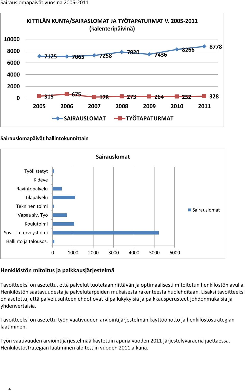 hallintokunnittain Sairauslomat Työllistetyt Kideve Ravintopalvelu Tilapalvelu Tekninen toimi Vapaa siv. Työ Sairauslomat Koulutoimi Sos. - ja terveystoimi Hallinto ja talousos.