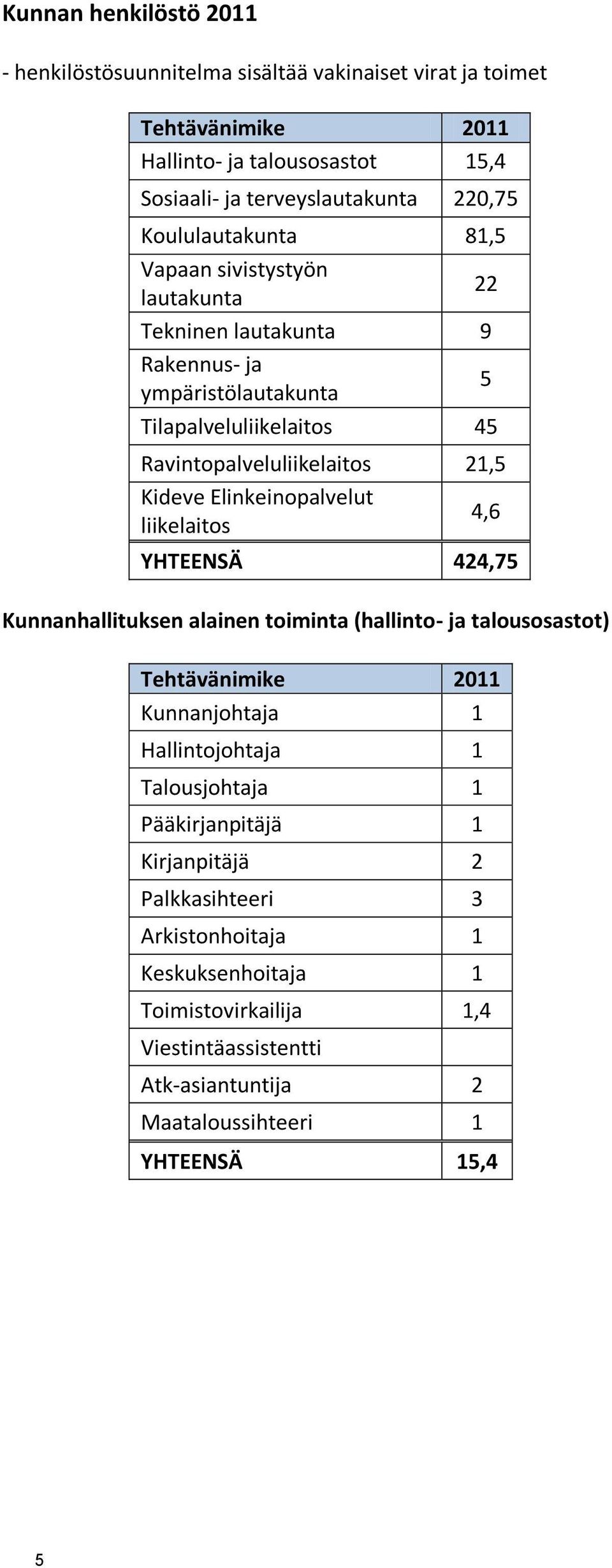 Elinkeinopalvelut liikelaitos 4,6 YHTEENSÄ 424,75 Kunnanhallituksen alainen toiminta (hallinto- ja talousosastot) Tehtävänimike 2011 Kunnanjohtaja 1 Hallintojohtaja 1