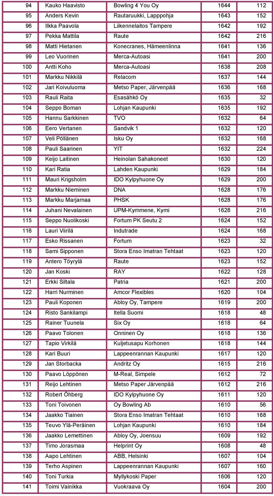 103 Rauli Raita Esasähkö Oy 1635 32 104 Seppo Boman Lohjan Kaupunki 1635 192 105 Hannu Sarkkinen TVO 1632 64 106 Eero Vertanen Sandvik 1 1632 120 107 Veli Pöllänen Isku Oy 1632 168 108 Pauli Saarinen