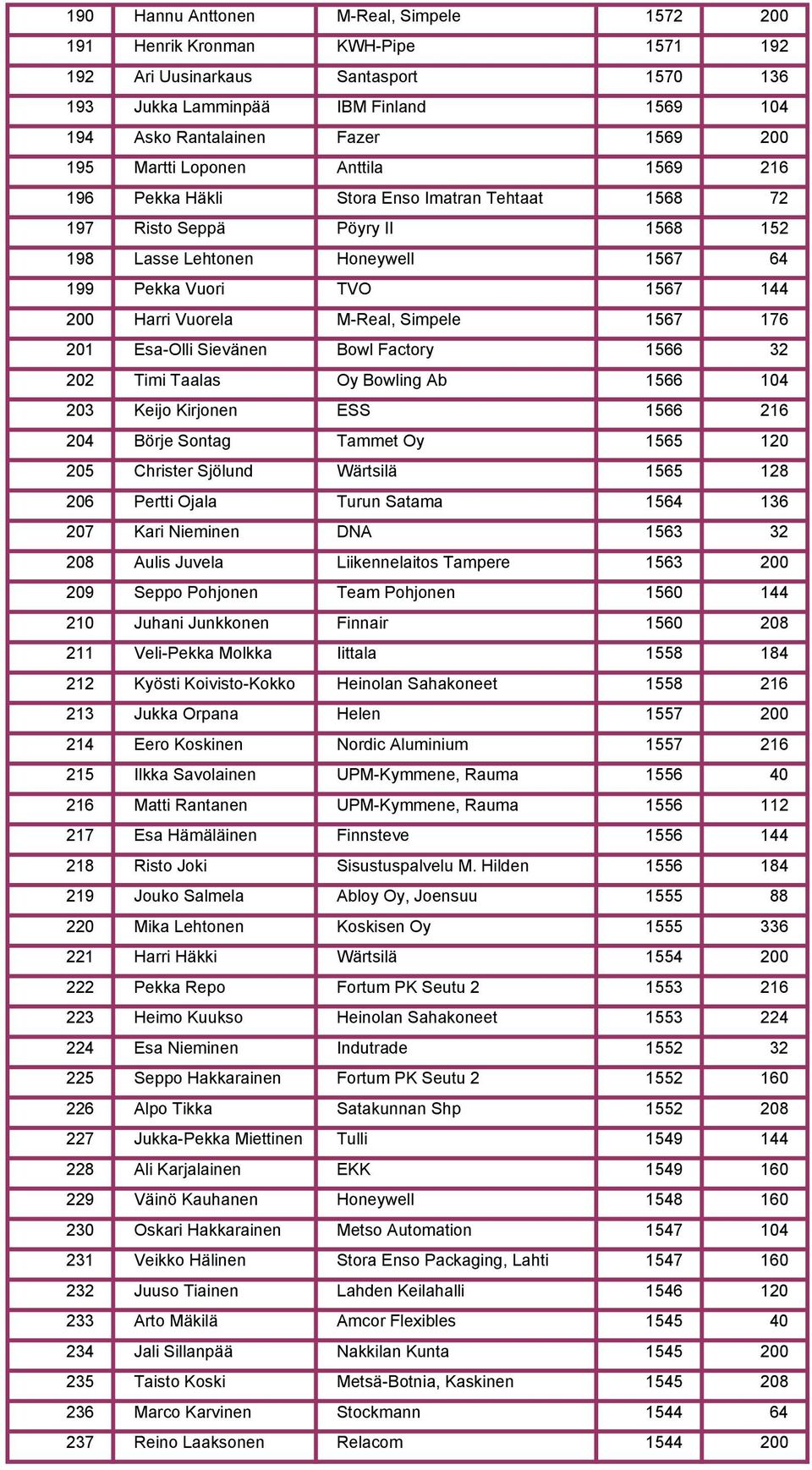 Vuorela M-Real, Simpele 1567 176 201 Esa-Olli Sievänen Bowl Factory 1566 32 202 Timi Taalas Oy Bowling Ab 1566 104 203 Keijo Kirjonen ESS 1566 216 204 Börje Sontag Tammet Oy 1565 120 205 Christer
