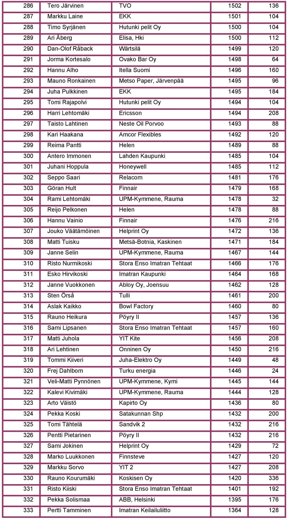 Lehtomäki Ericsson 1494 208 297 Taisto Lahtinen Neste Oil Porvoo 1493 88 298 Kari Haakana Amcor Flexibles 1492 120 299 Reima Pantti Helen 1489 88 300 Antero Immonen Lahden Kaupunki 1485 104 301