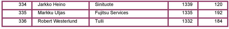 Fujitsu Services 1335 192