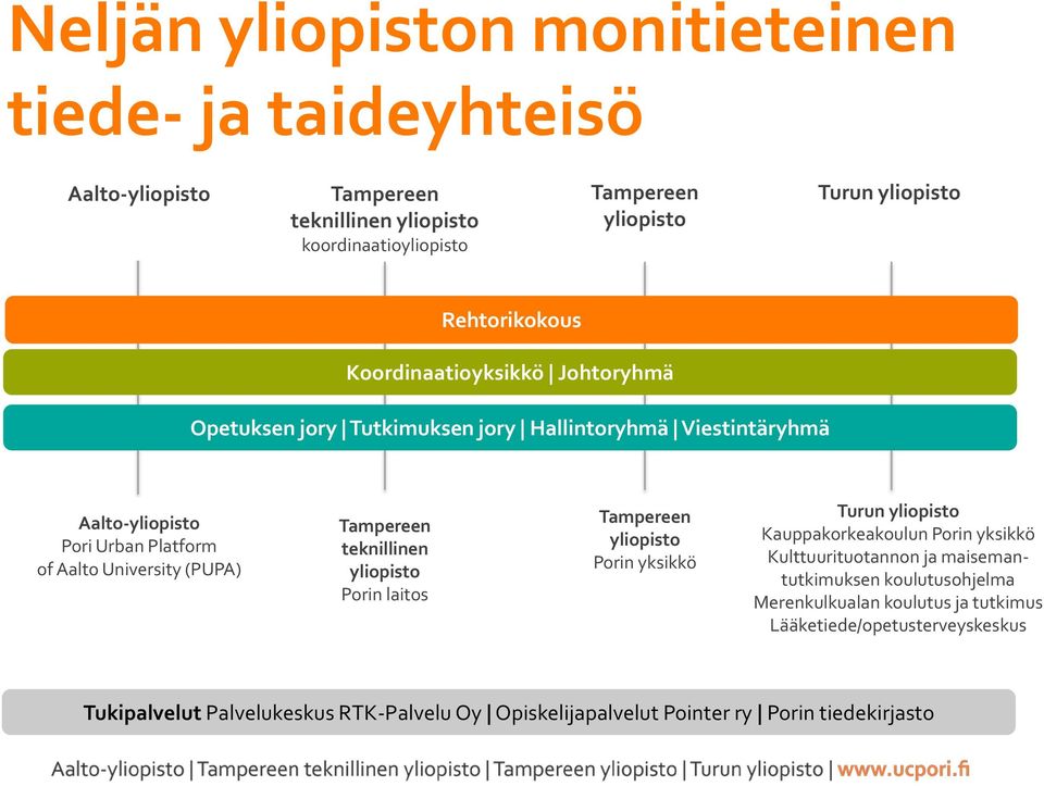 Tampereen teknillinen yliopisto Porin laitos Tampereen yliopisto Porin yksikkö Turun yliopisto Kauppakorkeakoulun Porin yksikkö Kulttuurituotannon ja