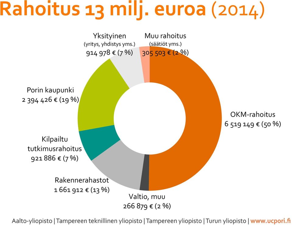 ) 305 503 (2 %) Porin kaupunki 2 394 426 (19 %) OKM-rahoitus 6 519 149