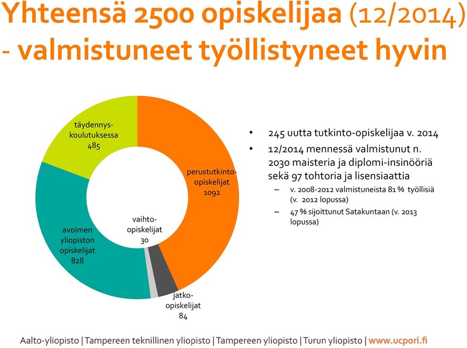 2014 12/2014 mennessä valmistunut n. 2030 maisteria ja diplomi-insinööriä sekä 97 tohtoria ja lisensiaattia v.