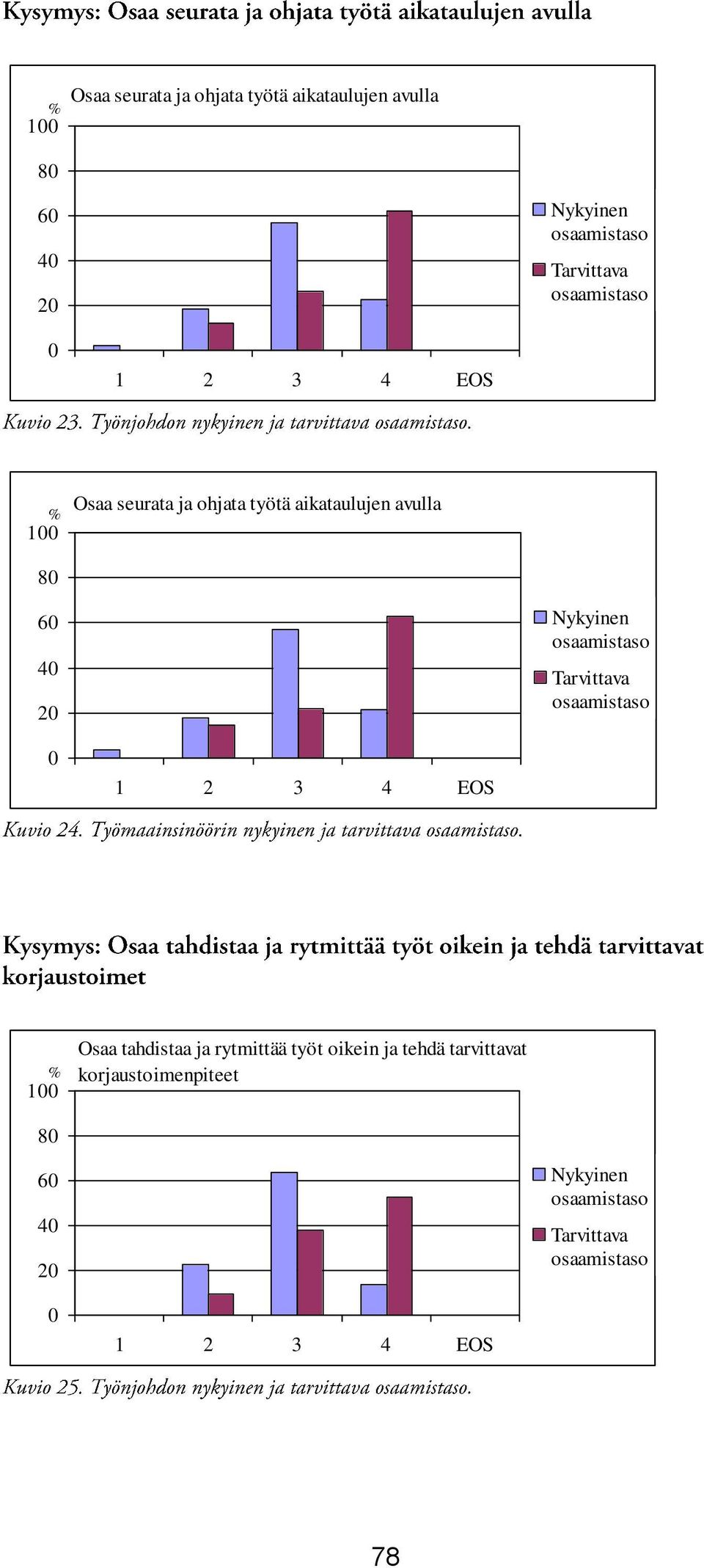 oikein ja tehdä tarvittavat korjaustoimenpiteet 6