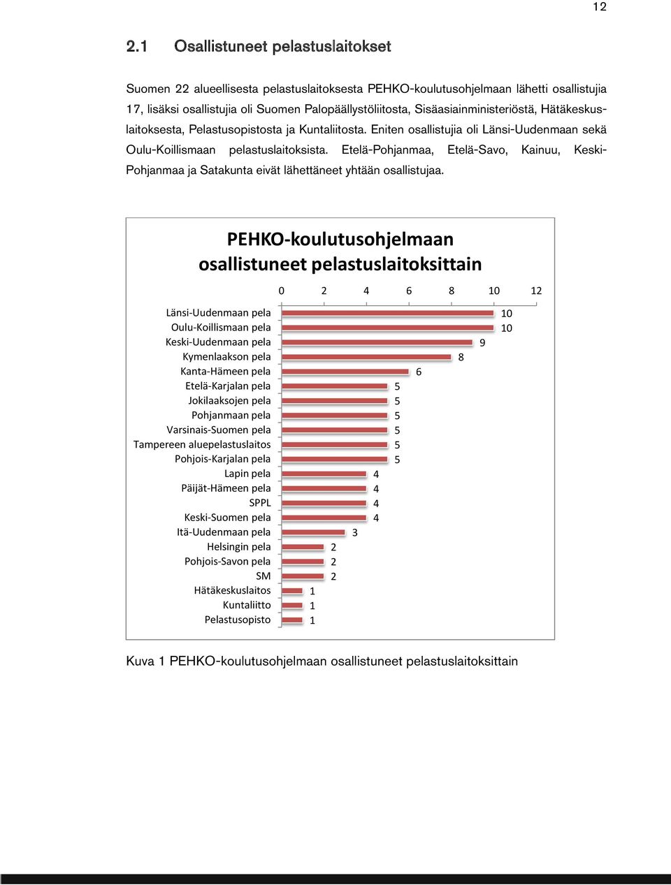 Etelä-Pohjanmaa, Etelä-Savo, Kainuu, Keski- Pohjanmaa ja Satakunta eivät lähettäneet yhtään osallistujaa.