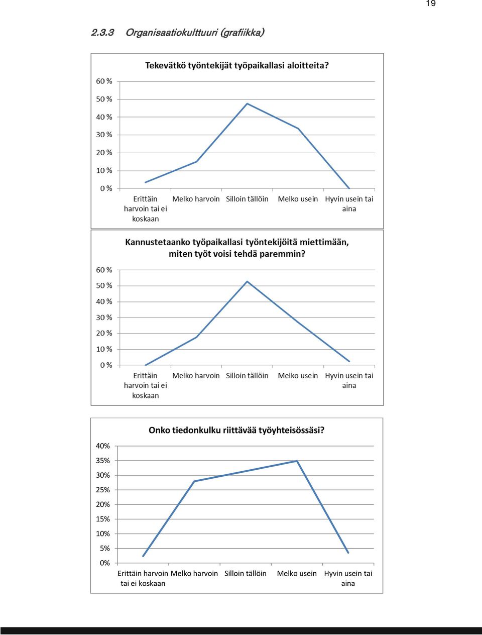 20% 15% 10% 5% 0% Erittäin harvoin tai ei koskaan