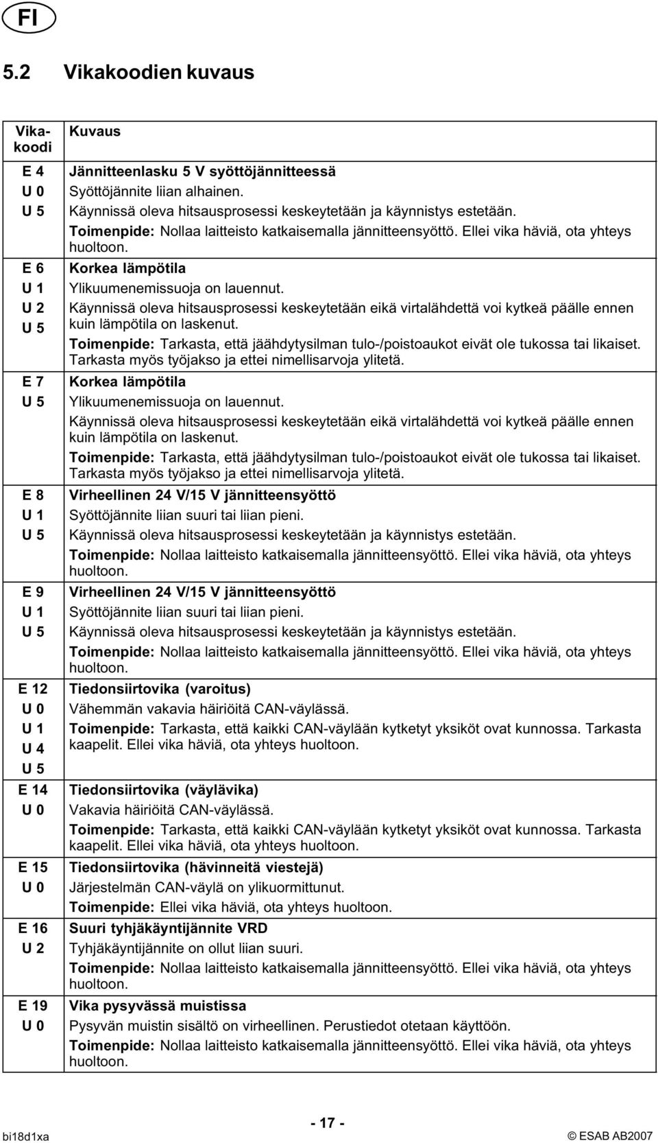 Korkea lämpötila Ylikuumenemissuoja on lauennut. Käynnissä oleva hitsausprosessi keskeytetään eikä virtalähdettä voi kytkeä päälle ennen kuin lämpötila on laskenut.