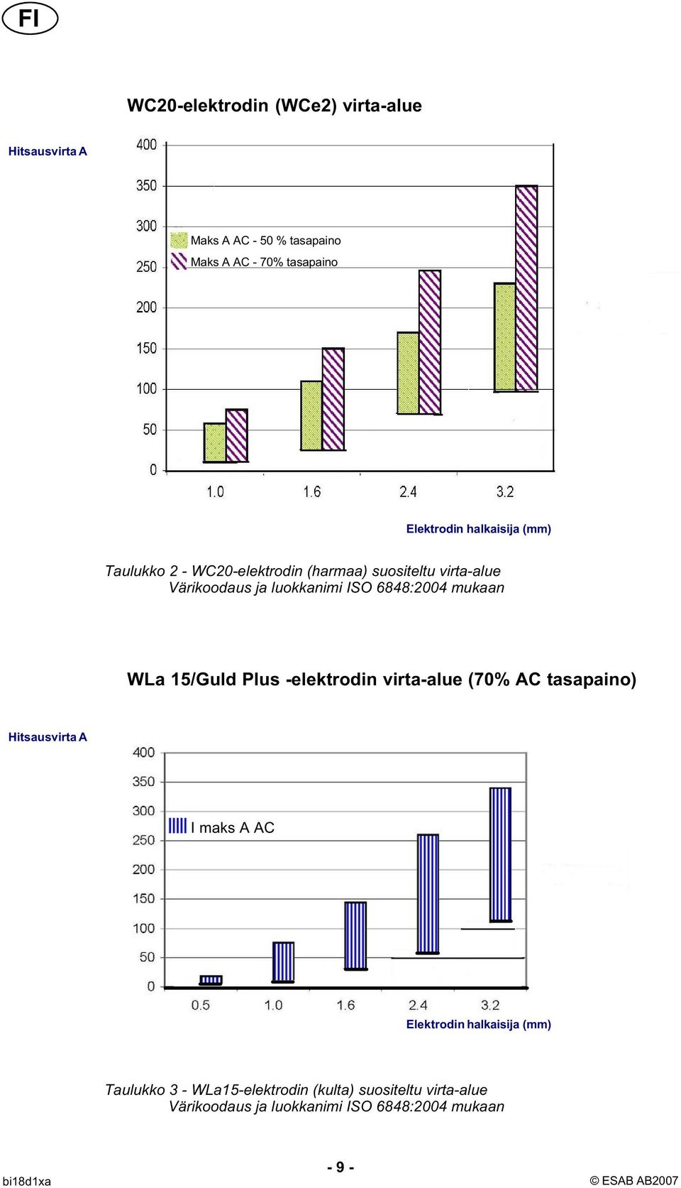 mukaan WLa 15/Guld Plus -elektrodin virta-alue (70% AC tasapaino) Hitsausvirta A I maks A AC Elektrodin halkaisija