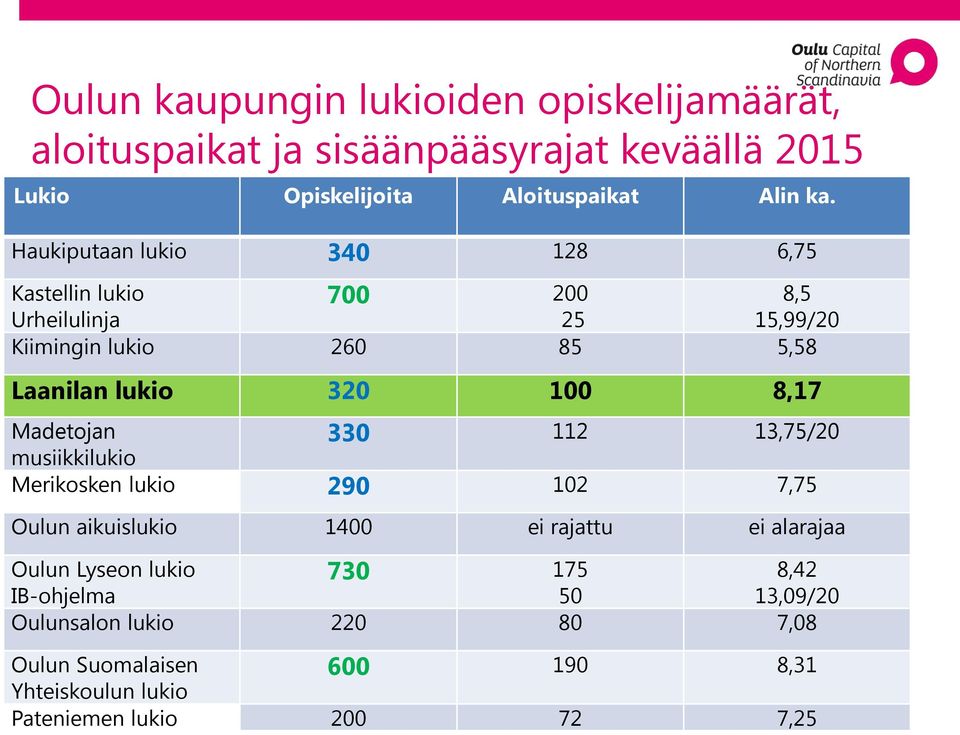 8,17 Madetojan 330 112 13,75/20 musiikkilukio Merikosken lukio 290 102 7,75 Oulun aikuislukio 1400 ei rajattu ei alarajaa Oulun Lyseon