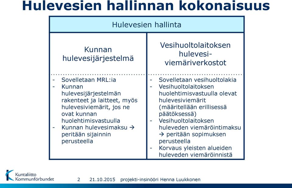 hulevesiviemäriverkostot - Sovelletaan vesihuoltolakia - Vesihuoltolaitoksen huolehtimisvastuulla olevat hulevesiviemärit (määritellään
