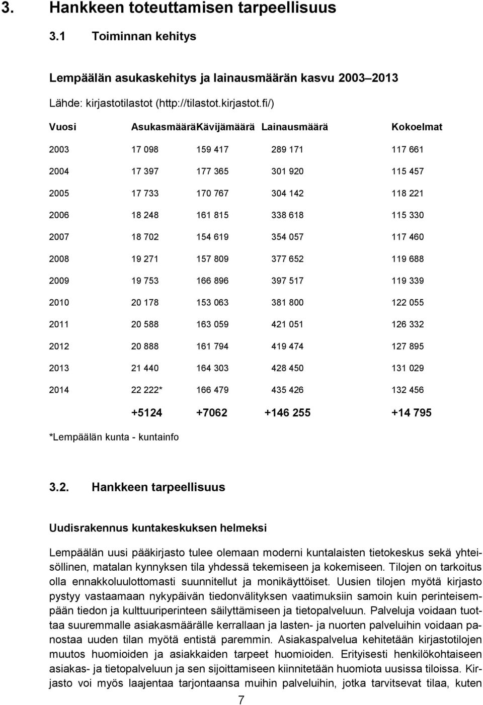 fi/) Vuosi Asukasmäärä Kävijämäärä Lainausmäärä Kokoelmat 2003 17 098 159 417 289 171 117 661 2004 17 397 177 365 301 920 115 457 2005 17 733 170 767 304 142 118 221 2006 18 248 161 815 338 618 115