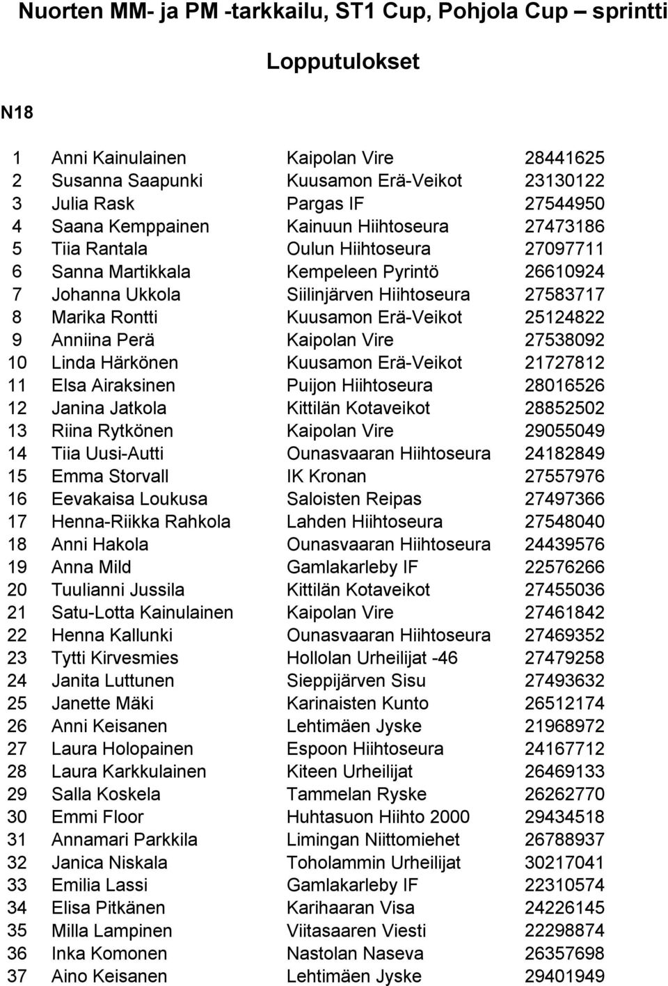 25124822 9 Anniina Perä 27538092 10 Linda Härkönen Kuusamon Erä-Veikot 21727812 11 Elsa Airaksinen 28016526 12 Janina Jatkola Kittilän Kotaveikot 28852502 13 Riina Rytkönen 29055049 14 Tiia