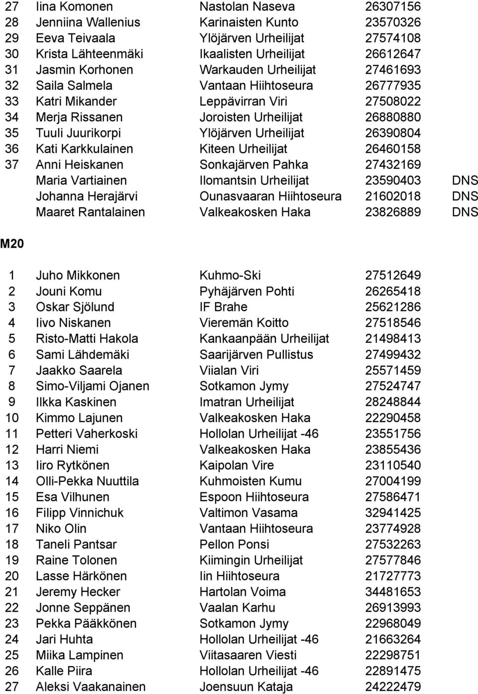 Ylöjärven Urheilijat 26390804 36 Kati Karkkulainen Kiteen Urheilijat 26460158 37 Anni Heiskanen Sonkajärven Pahka 27432169 Maria Vartiainen Ilomantsin Urheilijat 23590403 DNS Johanna Herajärvi