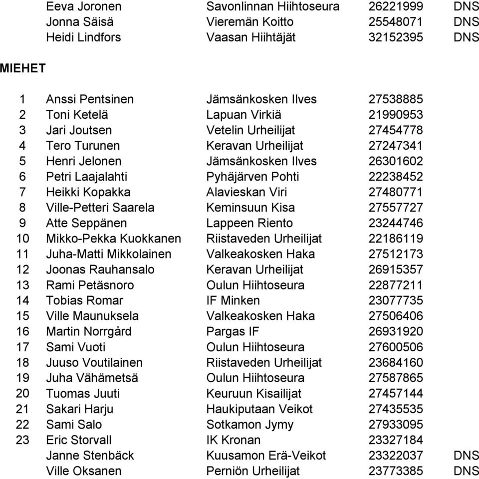 22238452 7 Heikki Kopakka Alavieskan Viri 27480771 8 Ville-Petteri Saarela Keminsuun Kisa 27557727 9 Atte Seppänen Lappeen Riento 23244746 10 Mikko-Pekka Kuokkanen Riistaveden Urheilijat 22186119 11