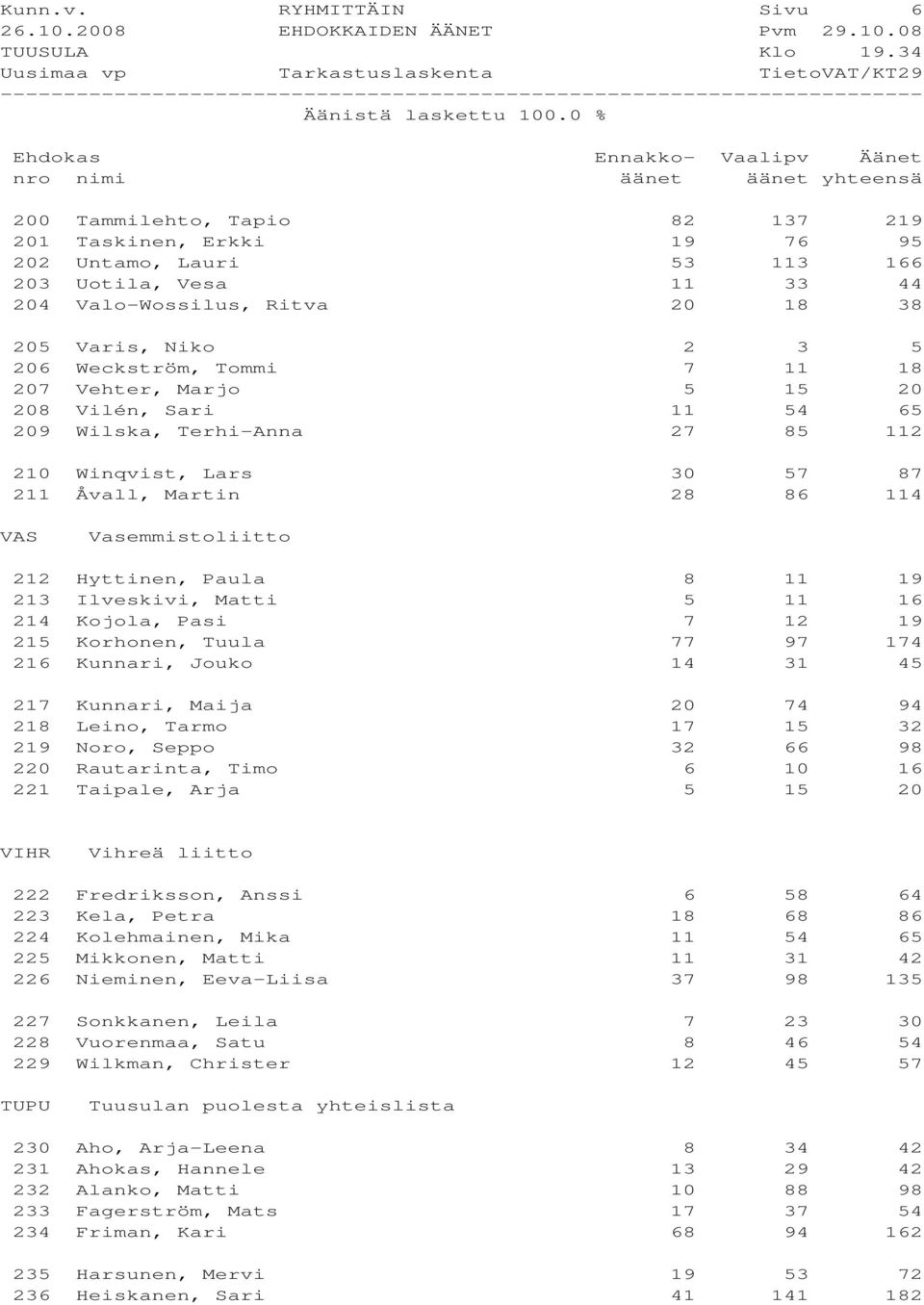 Weckström, Tommi 7 11 18 207 Vehter, Marjo 5 15 20 208 Vilén, Sari 11 54 65 209 Wilska, Terhi-Anna 27 85 112 210 Winqvist, Lars 30 57 87 211 Åvall, Martin 28 86 114 VAS Vasemmistoliitto 212 Hyttinen,