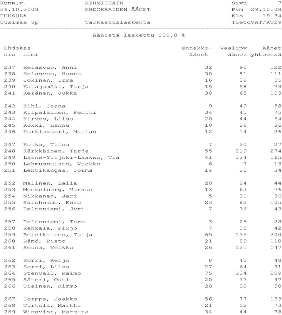Kilpeläinen, Pentti 34 41 75 244 Kirves, Liisa 20 44 64 245 Kokki, Hannu 10 26 36 246 Korkiavuori, Matias 12 14 26 247 Kotka, Tiina 7 20 27 248 Kärkkäinen, Tarja 55 219 274 249 Laine-Ylijoki-Laakso,