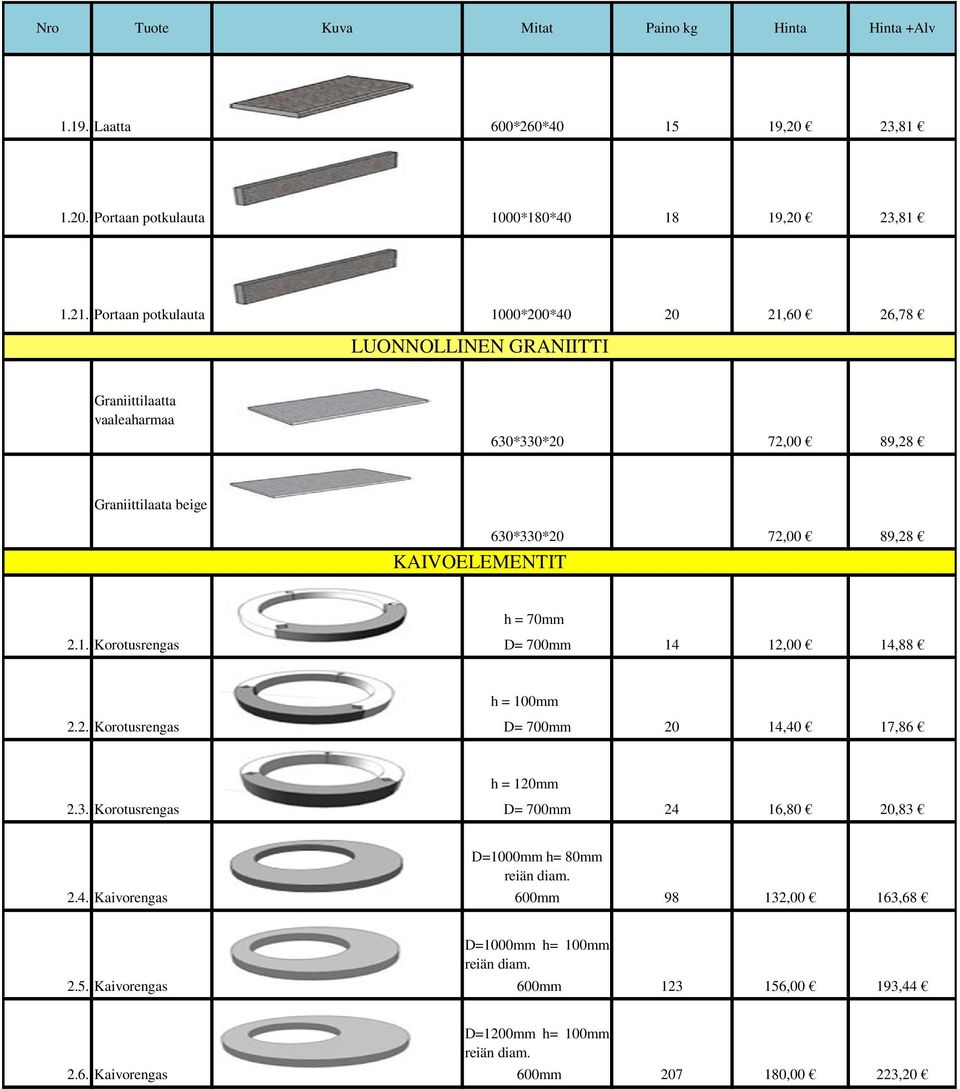 630*330*20 72,00 89,28 h = 70mm 2.1. Korotusrengas D= 700mm 14 12,00 14,88 h = 100mm 2.2. Korotusrengas D= 700mm 20 14,40 17,86 h = 120mm 2.3. Korotusrengas D= 700mm 24 16,80 20,83 D=1000mm h= 80mm reiän diam.