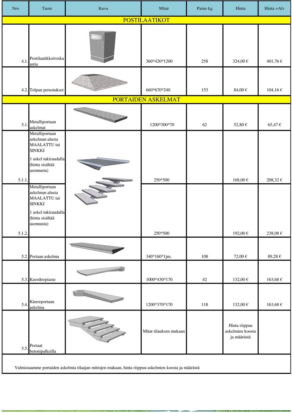 108 72,00 89,28 5.3. Keerdtrepiaste 1000*430*170 42 132,00 163,68 5.4. Kierreportaan askelma 1200*370*170 118 132,00 163,68 Mitat tilauksen mukaan Hinta riippuu askelmien koosta ja määrästä 5.5. Portaat betonipalkeilla Valmistaamme portaiden askelmia tilaajan mittojen mukaan, hinta riippuu askelmien koosta ja määrästä