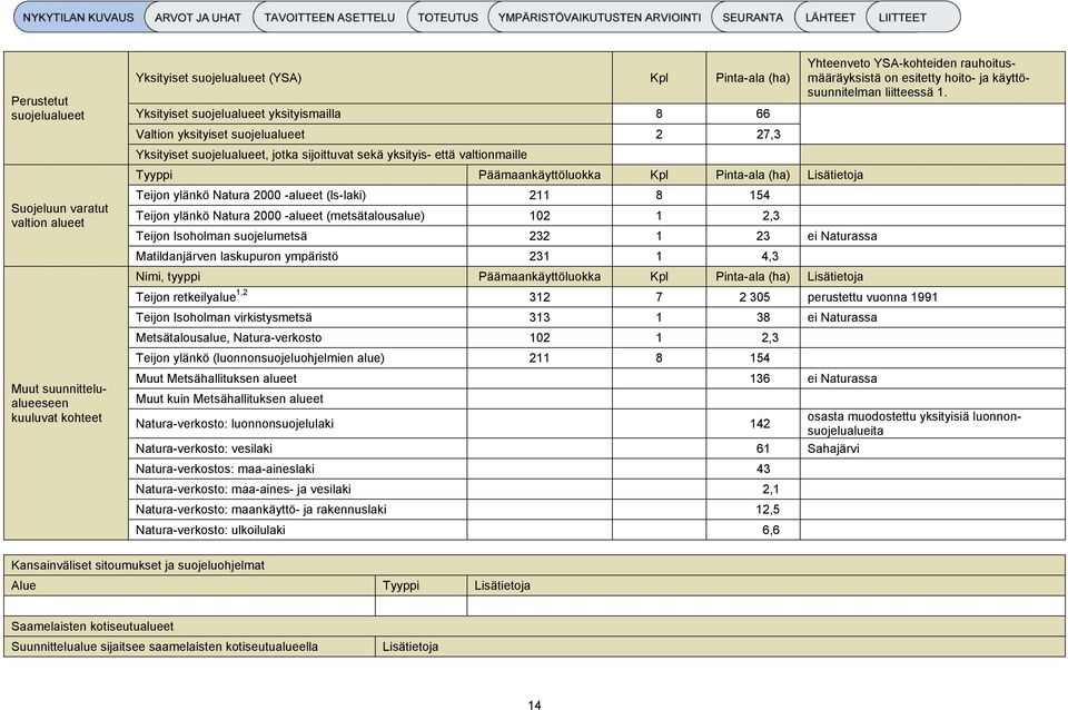 2000 -alueet (ls-laki) 211 8 154 Teijon ylänkö Natura 2000 -alueet (metsätalousalue) 102 1 2,3 Teijon Isoholman suojelumetsä 232 1 23 ei Naturassa Matildanjärven laskupuron ympäristö 231 1 4,3 Nimi,