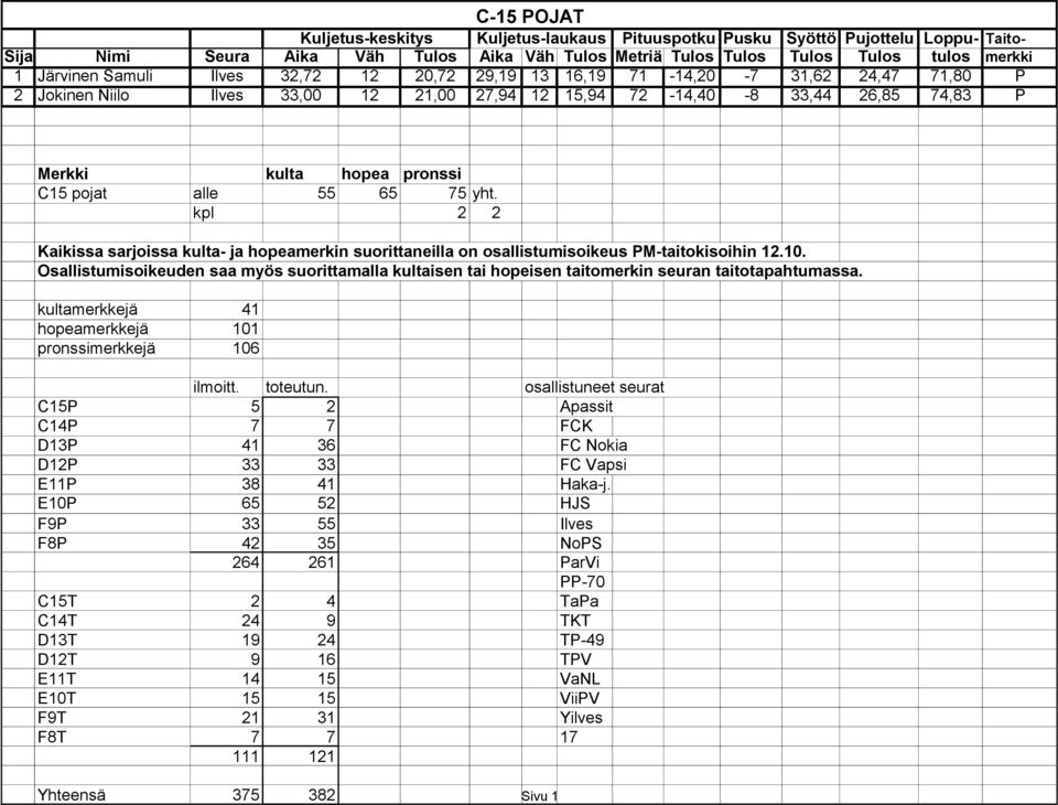 kpl 2 2 Kaikissa sarjoissa kulta- ja hopeamerkin suorittaneilla on osallistumisoikeus PM-taitokisoihin 12.10.